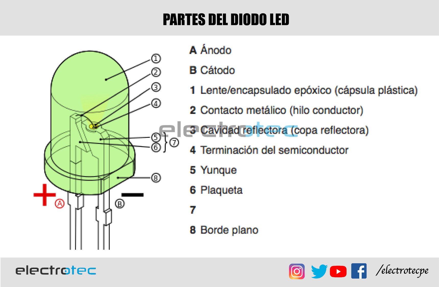 Electrotec - PARTES DEL DIODO LED Un diodo Led es un... | Facebook