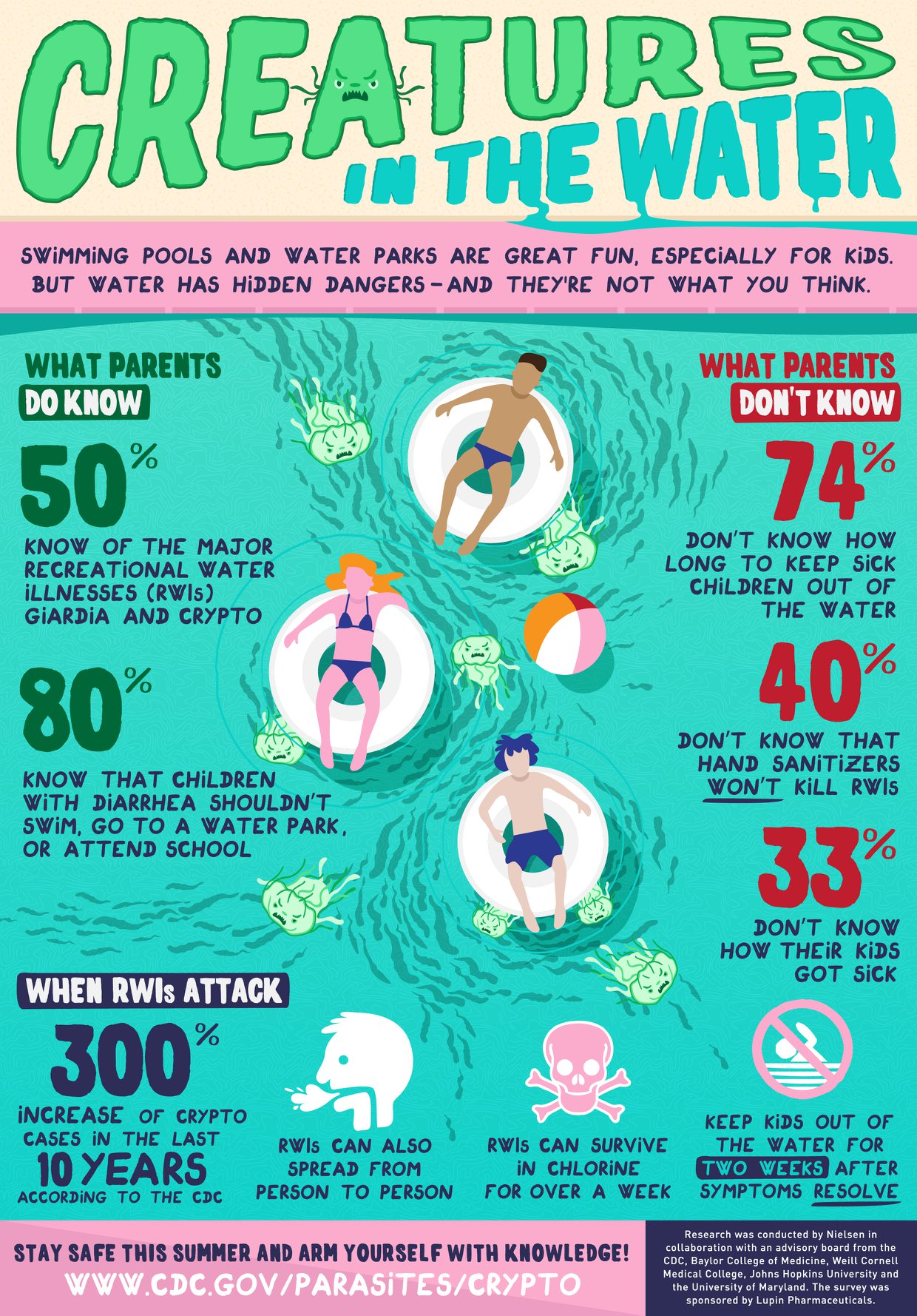 Sparkling Pool Water - Facts About Recreational Water Illnesses (RWIs ...