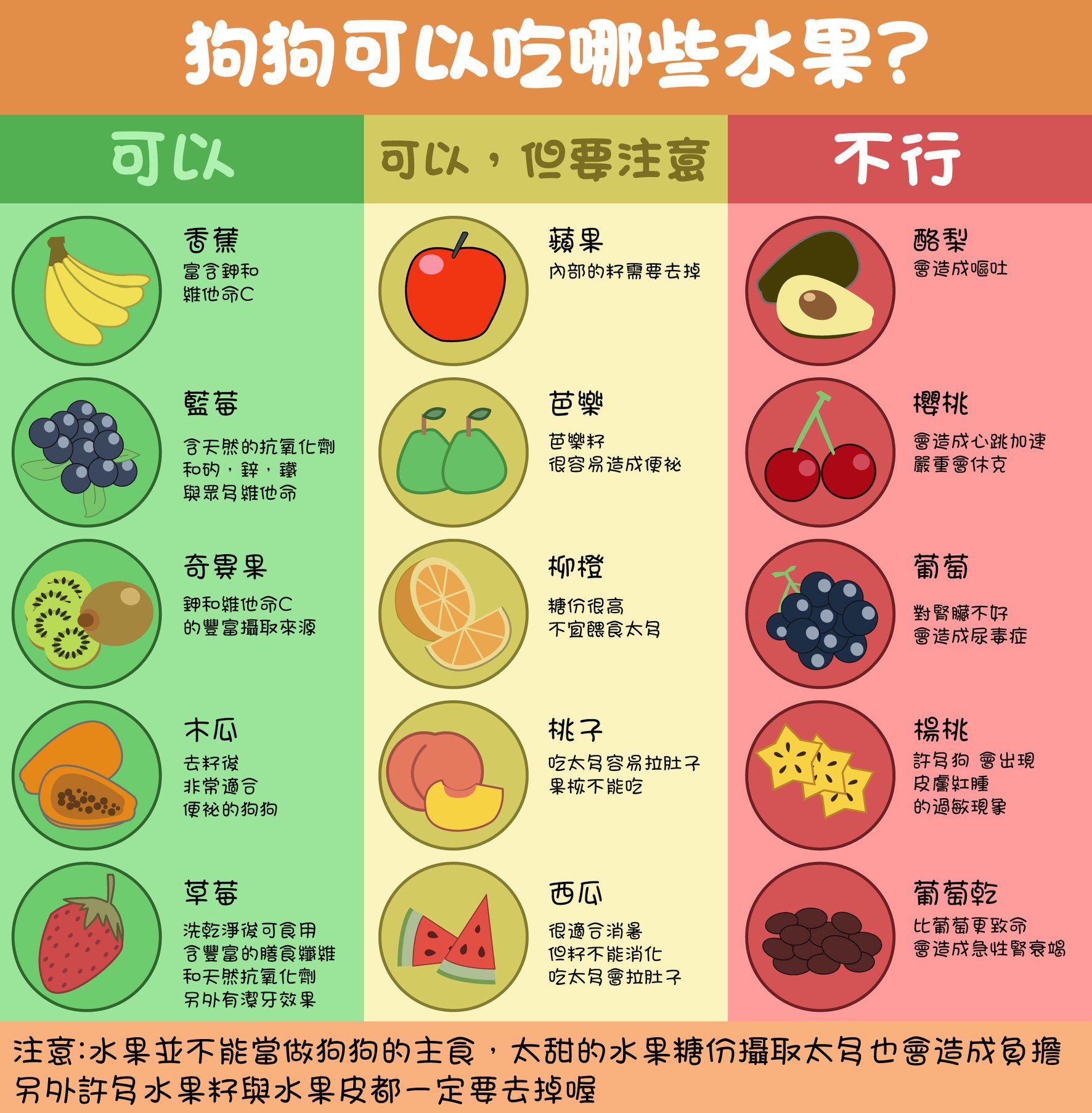 浪浪的後盾 狗狗能吃什麼水果 哪些是絕對不行吃的 這裡提供一些資訊給大家參考喔 水果不是狗狗的主食 所以不要餵太多喔 فيسبوك