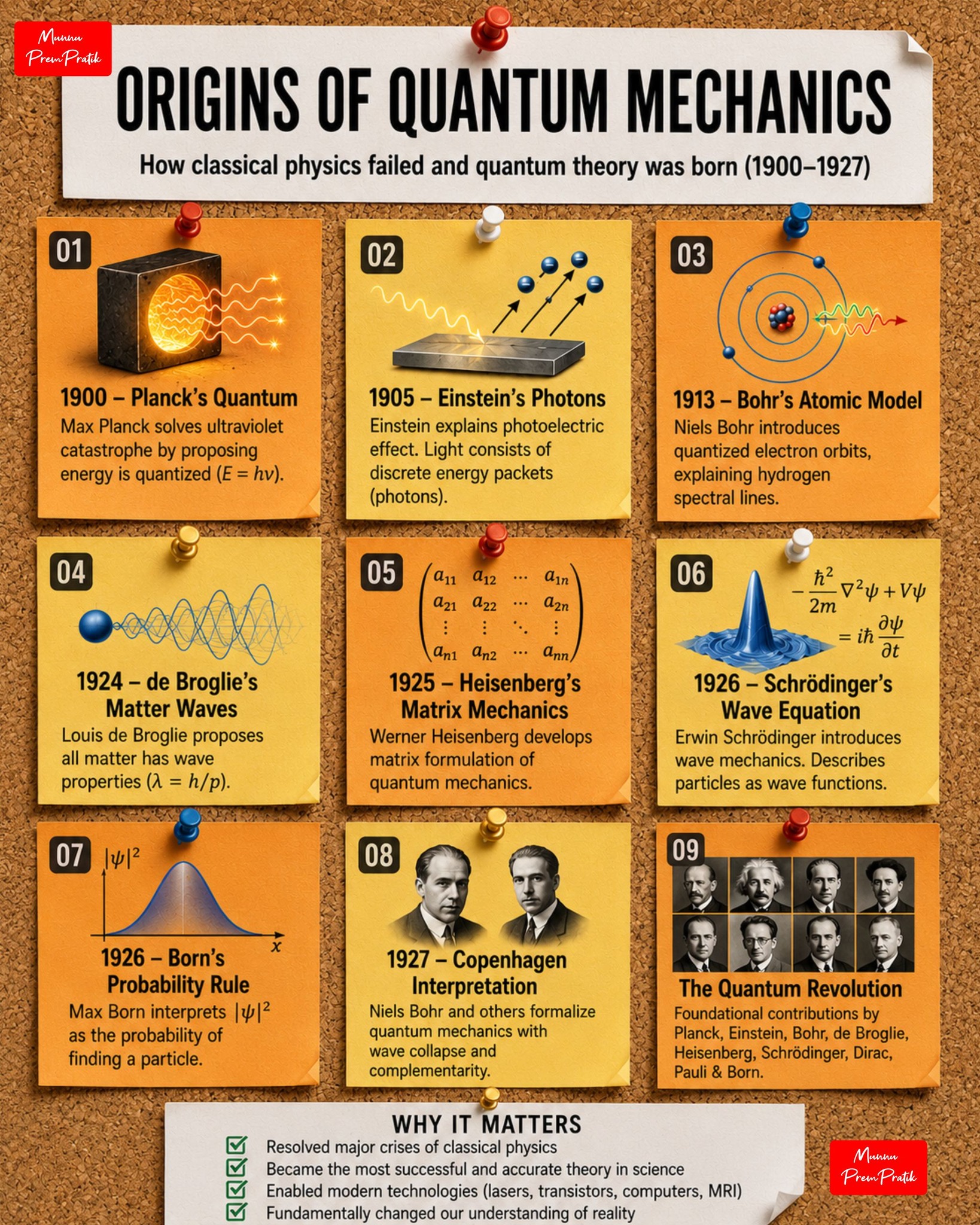 Origin of quantum mechanics and its development