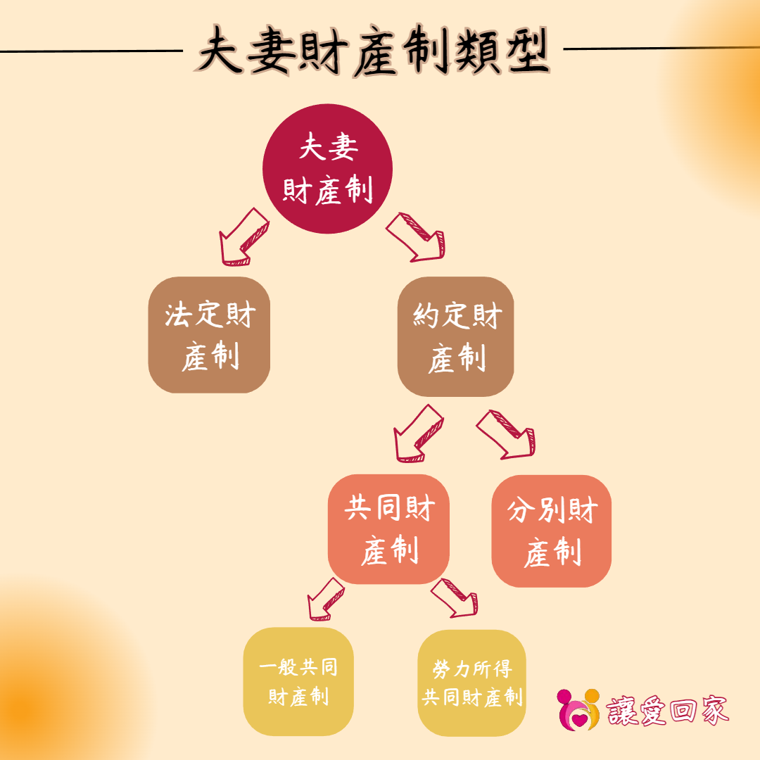 知婚 - 台灣夫妻財產制現今分為以下三種： 夫妻分別財產制：夫妻財產完全分開，各自保有所有權、管理與使用權，債務也各自負擔，缺點是對於沒工作的 ...