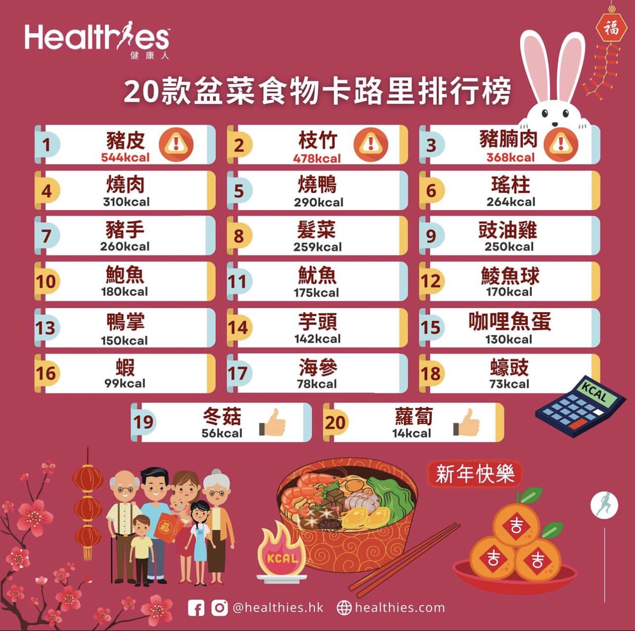 Healthies 健康人 - 【☝️😊20款盆菜食物熱量您要知，豬皮、枝竹卡路里驚人！😱3大貼士提防健康陷阱⚠️】... | Facebook