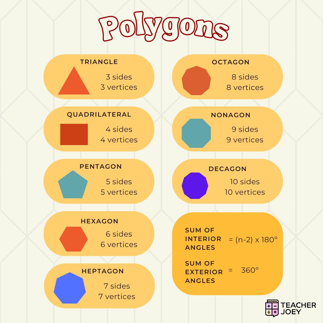 Teacher - Polygons are 2D fully enclosed shapes joined by straight ...