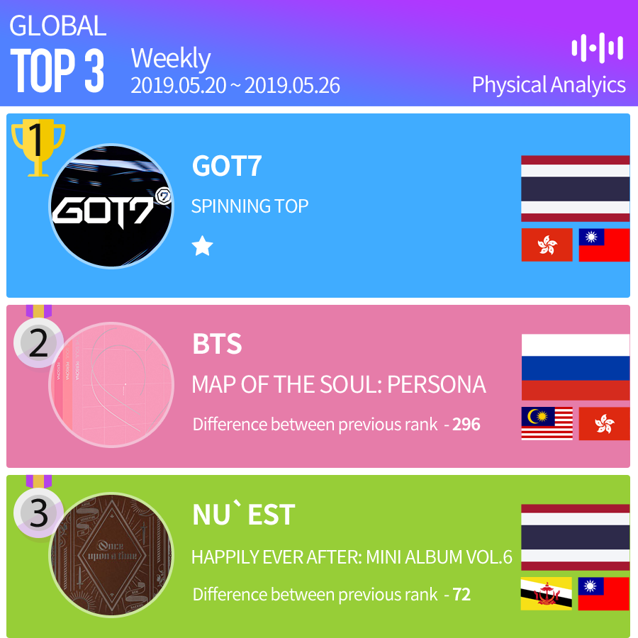 Hanteo Chart - [Weekly K-POP Ranking : Global] . . 한터... | Facebook
