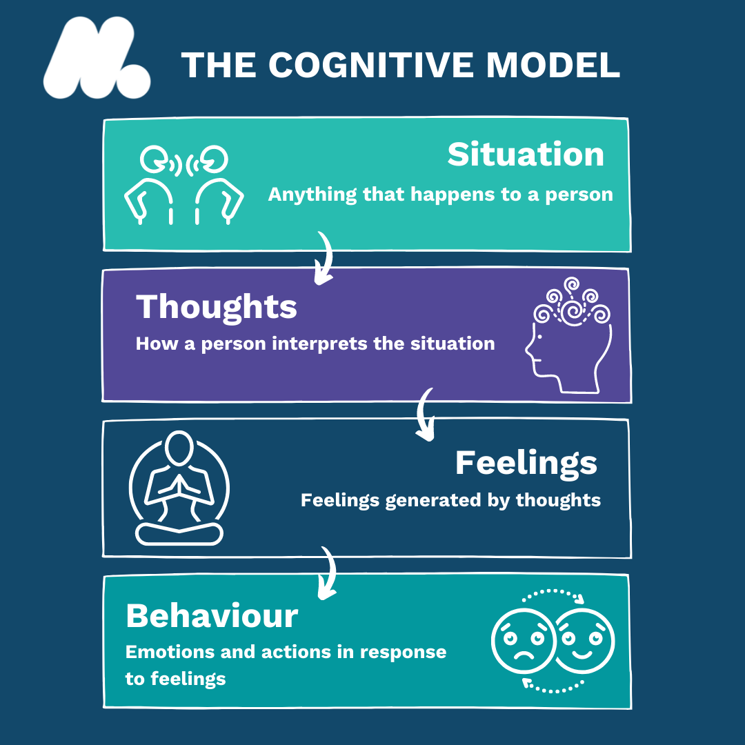 The cognitive model describes how... - Mindspace Foundation