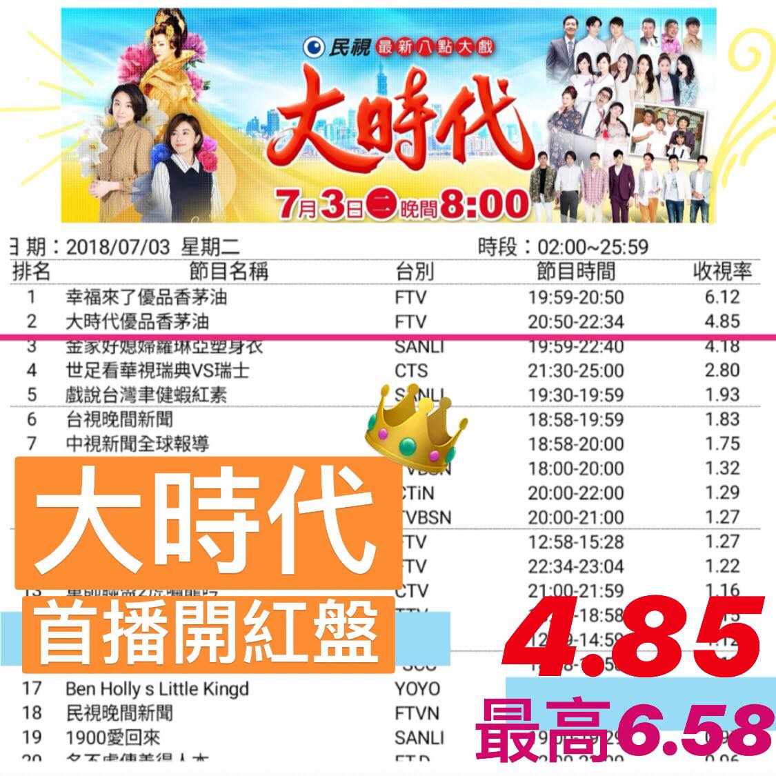 大時代 - 感謝 #大時代 的觀眾～ 首播開紅盤 平均4.85、最高 6.58 同時段第一🏆 ☝🏻215萬人收看...