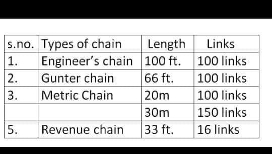Types of chain with length - Its CIVIL engineering.