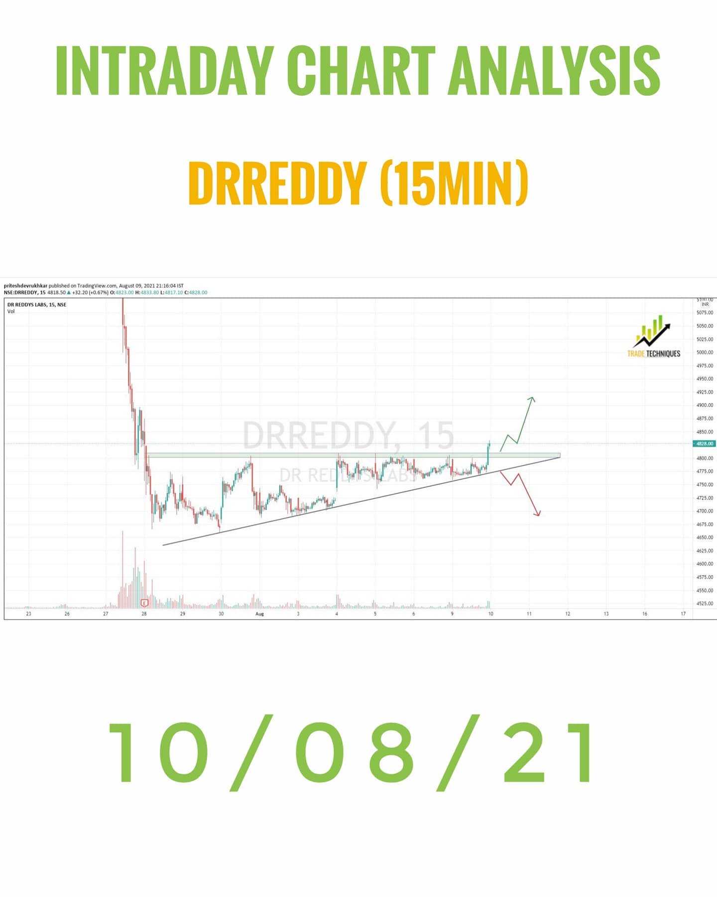 Dr Reddy chart analysis for intraday... - Trade Techniques