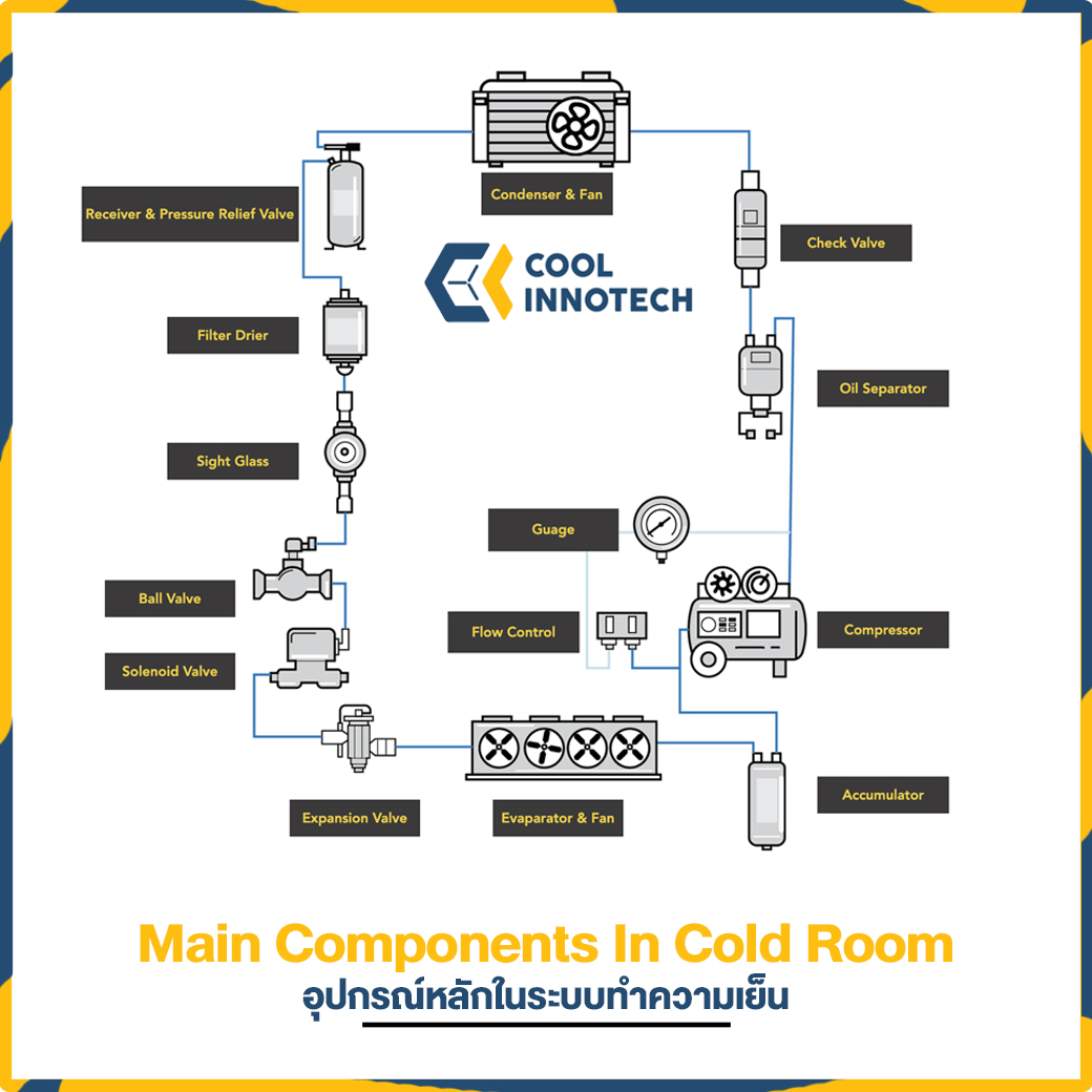 Cool Innotech - >>> Main Components In Cold Room