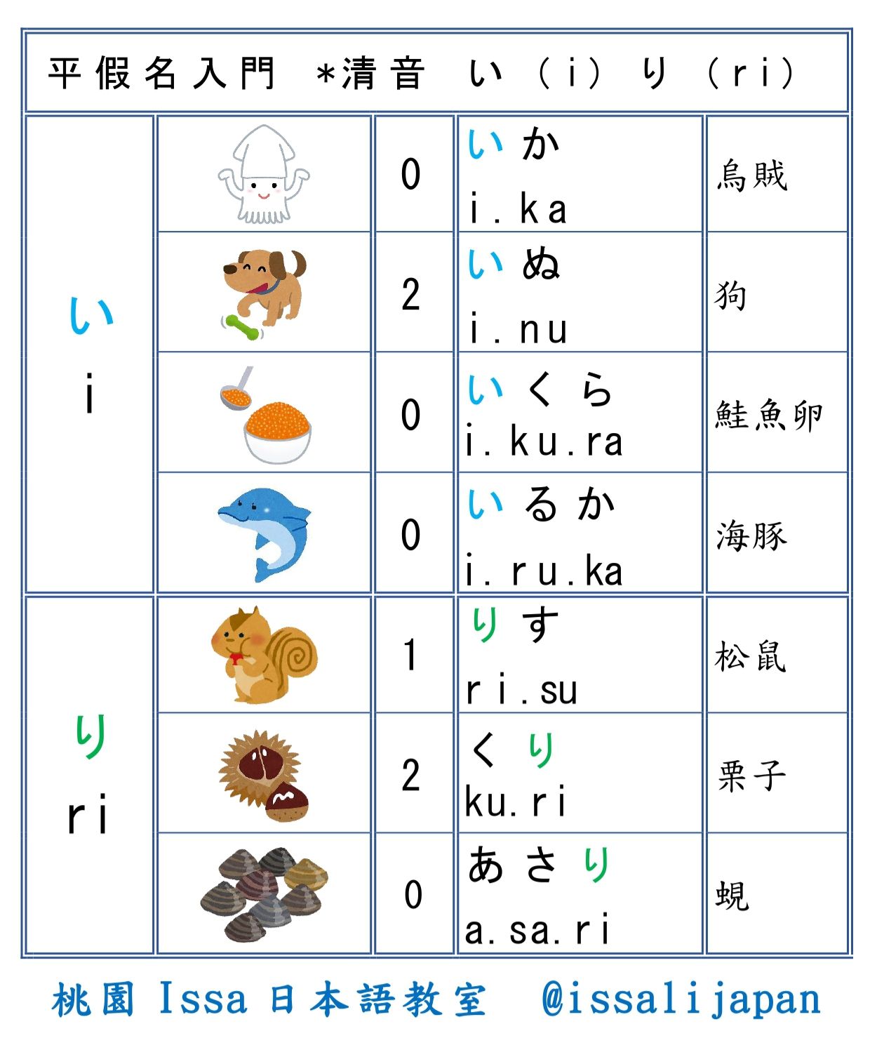 Issa先生日文線上教室 - 20191213 金曜日（きんようび） 平假名入門 *清音 い（i）... | Facebook