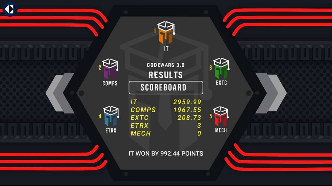 CSI-KJSCE - So finally after the two rounds of Codewars... | Facebook