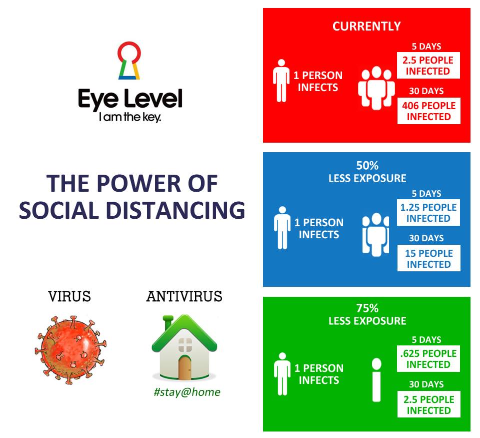 The Power of Social Distancing If... - EyeLevelPragathinagar