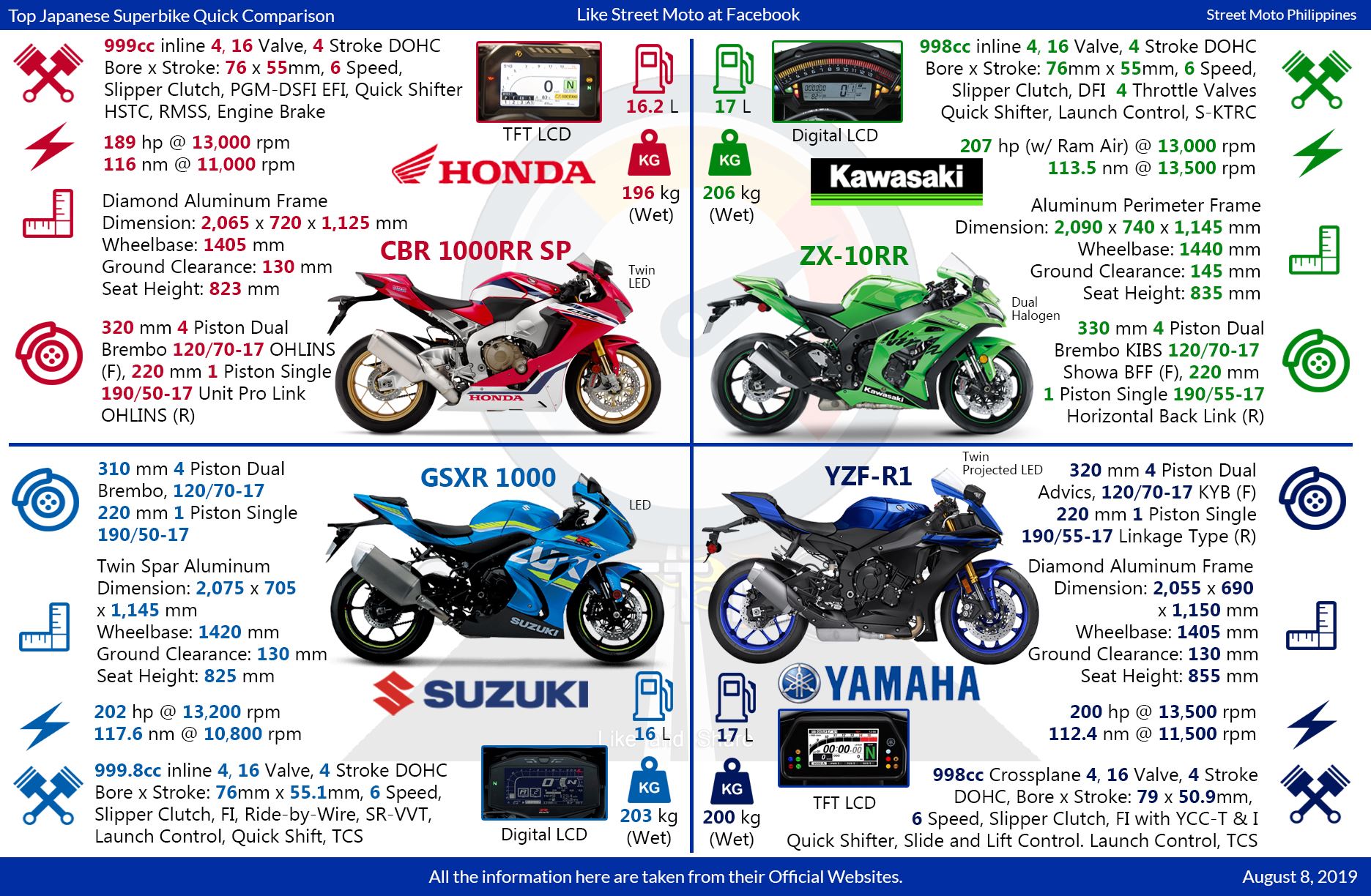 Quick Comparison: Honda CBR1000RR SP vs. Kawasaki Ninja ZX-10RR vs