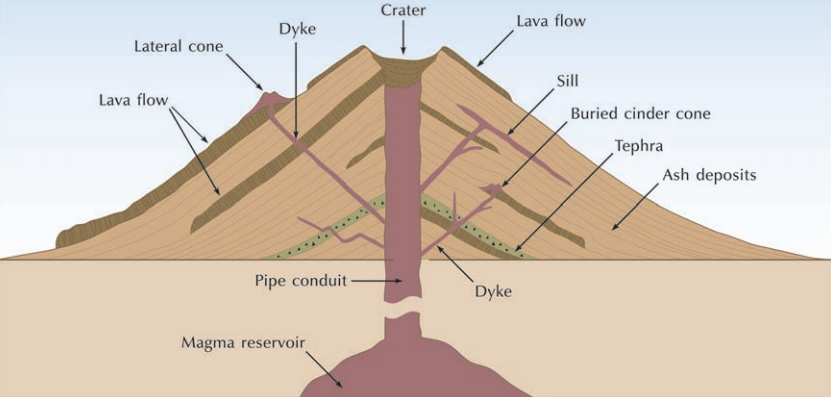 Geology - The structure of a typical Strato-volcano.... | Facebook