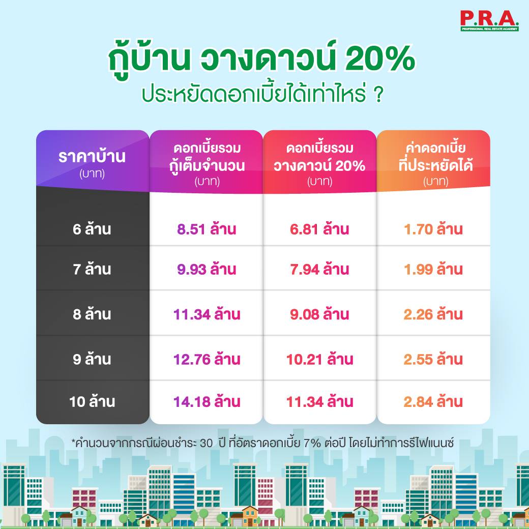 PRA Academy - 🔴 เทคนิคกู้บ้าน วางดาว์ 20%...
