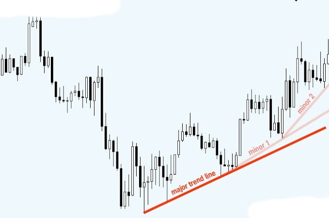 Stock Buster - 🚩อยากรอด !!! ต้องรู้จัก Major & Minor Trend Line (เส้น ...