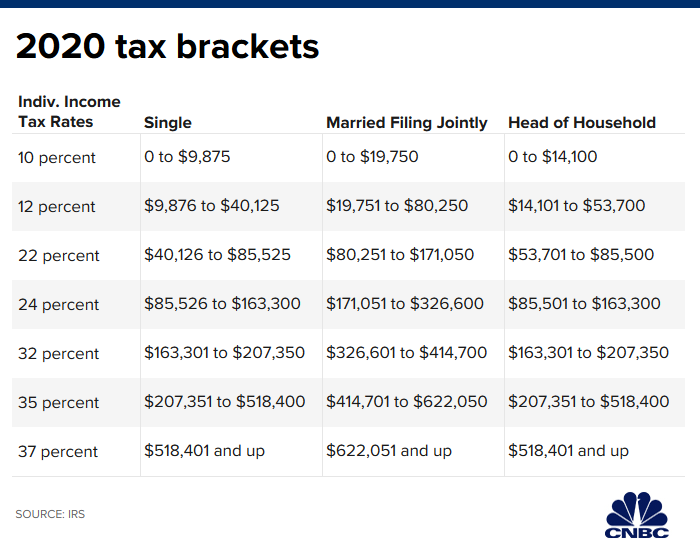 Blues Tax Service - Here are the 2020 tax brackets. This chart shows ...