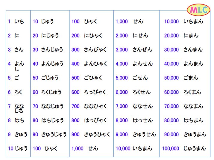 How to read numbers in Japanese？ #number *Cre: MLC *