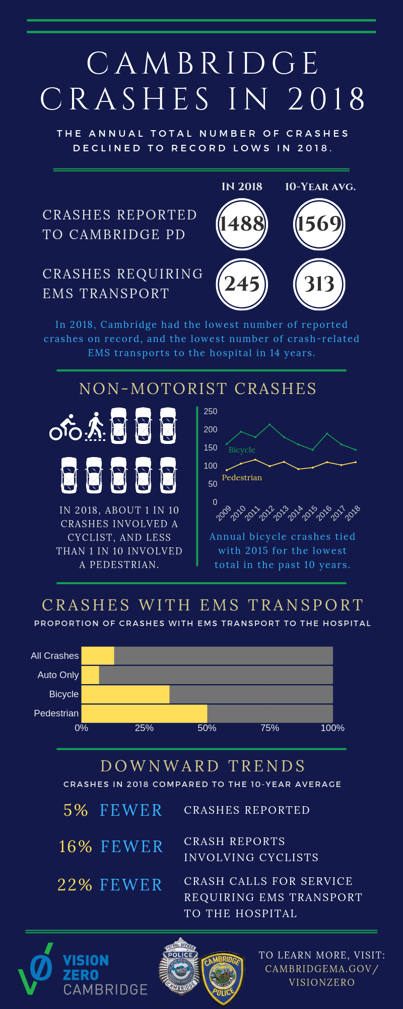 Cambridge Police Department - FACT FRIDAY & NEW INFOGRAPHIC: In 2018 ...
