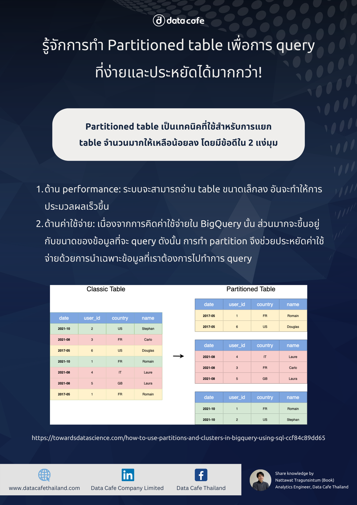 💻 รู้จักการทำ Partitioned table... - Data Café Thailand | Facebook