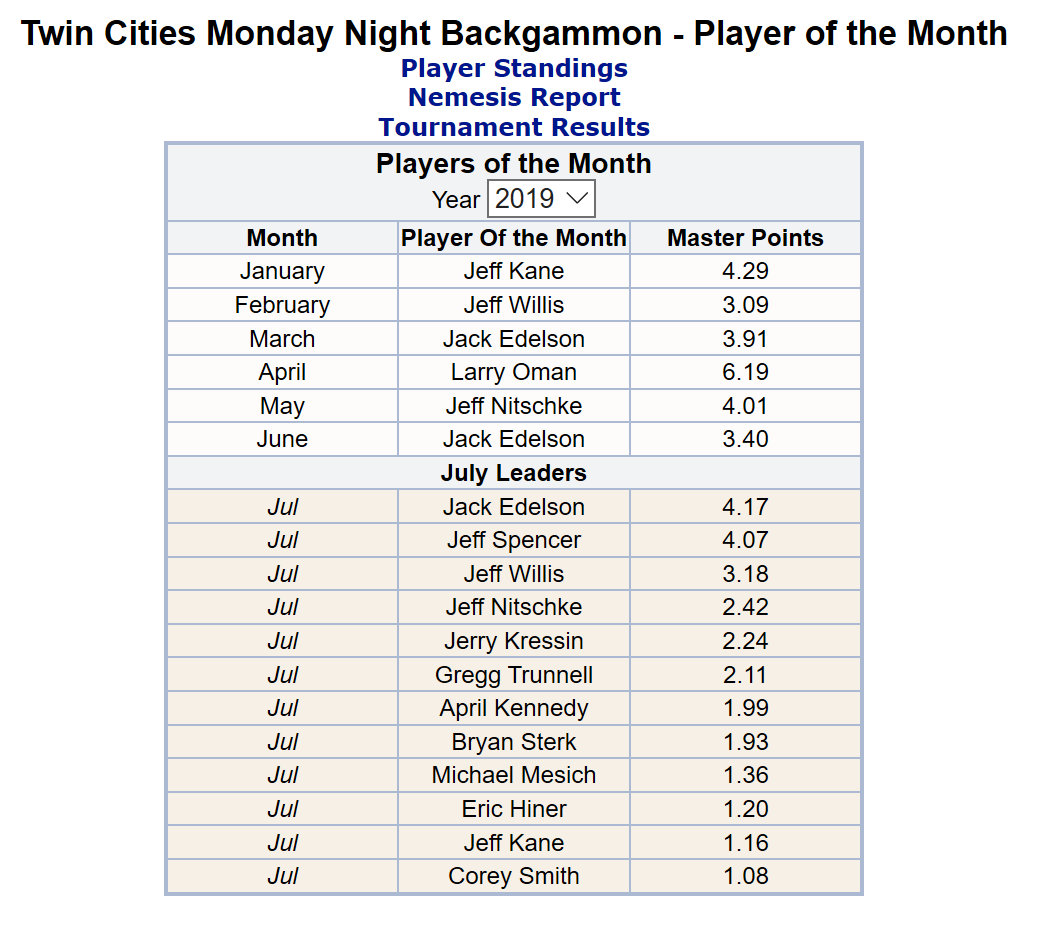 Congratulations to... - Twin Cities Backgammon Club