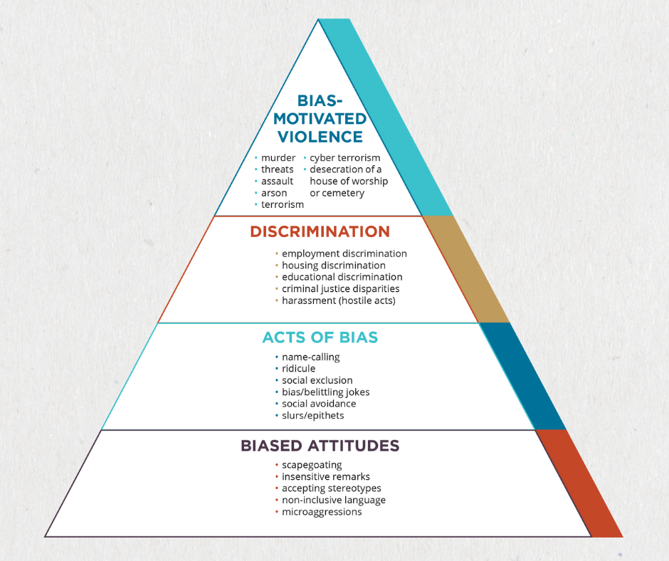 The Pyramid of Hate tool can help... - Echoes & Reflections | Facebook
