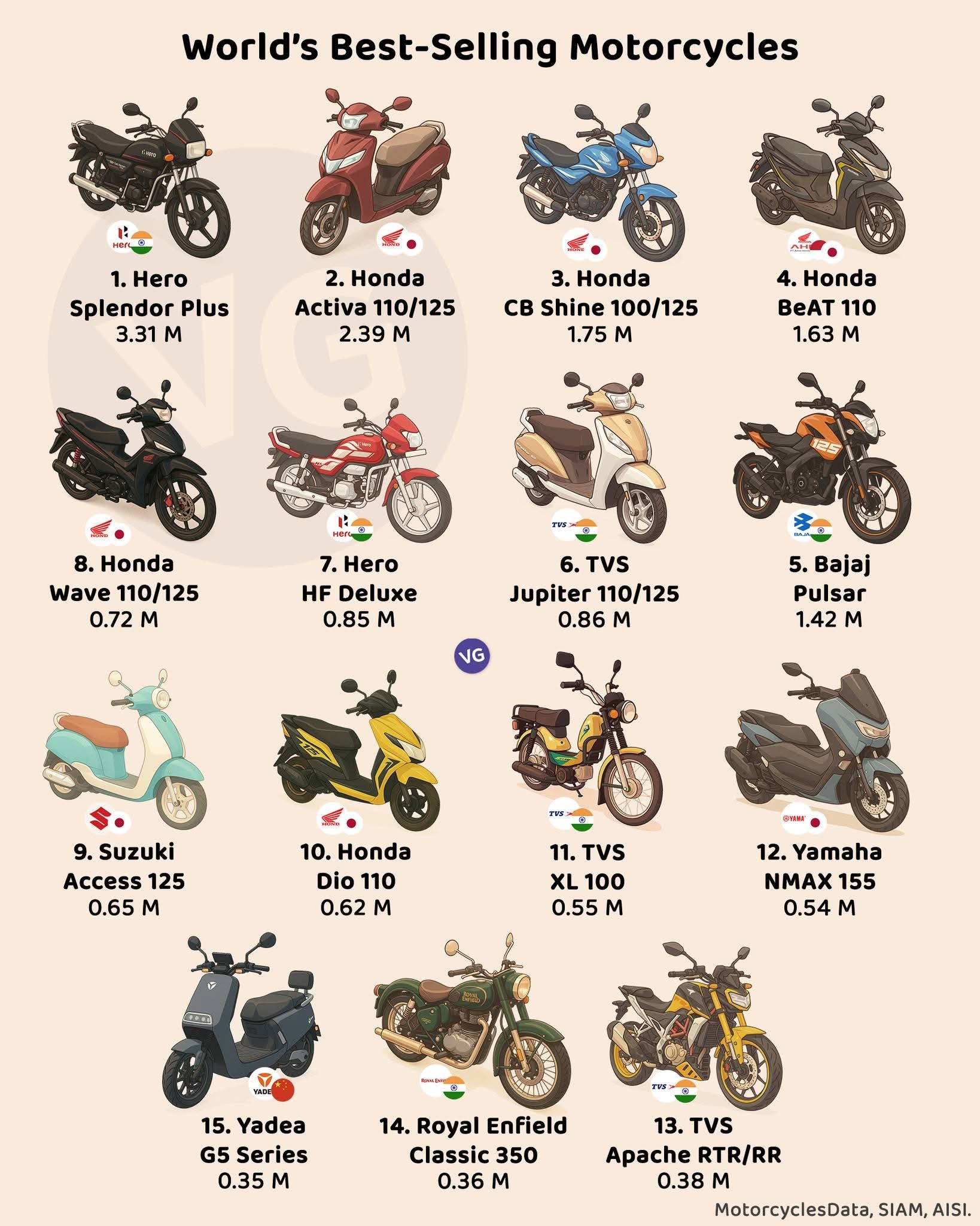 World's Best-Selling Motorcycles. Indian market report