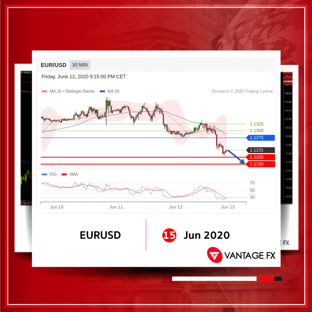 Vantage Philippines - #EURUSD Intraday: under pressure. #Pivot: 1.1275 ...