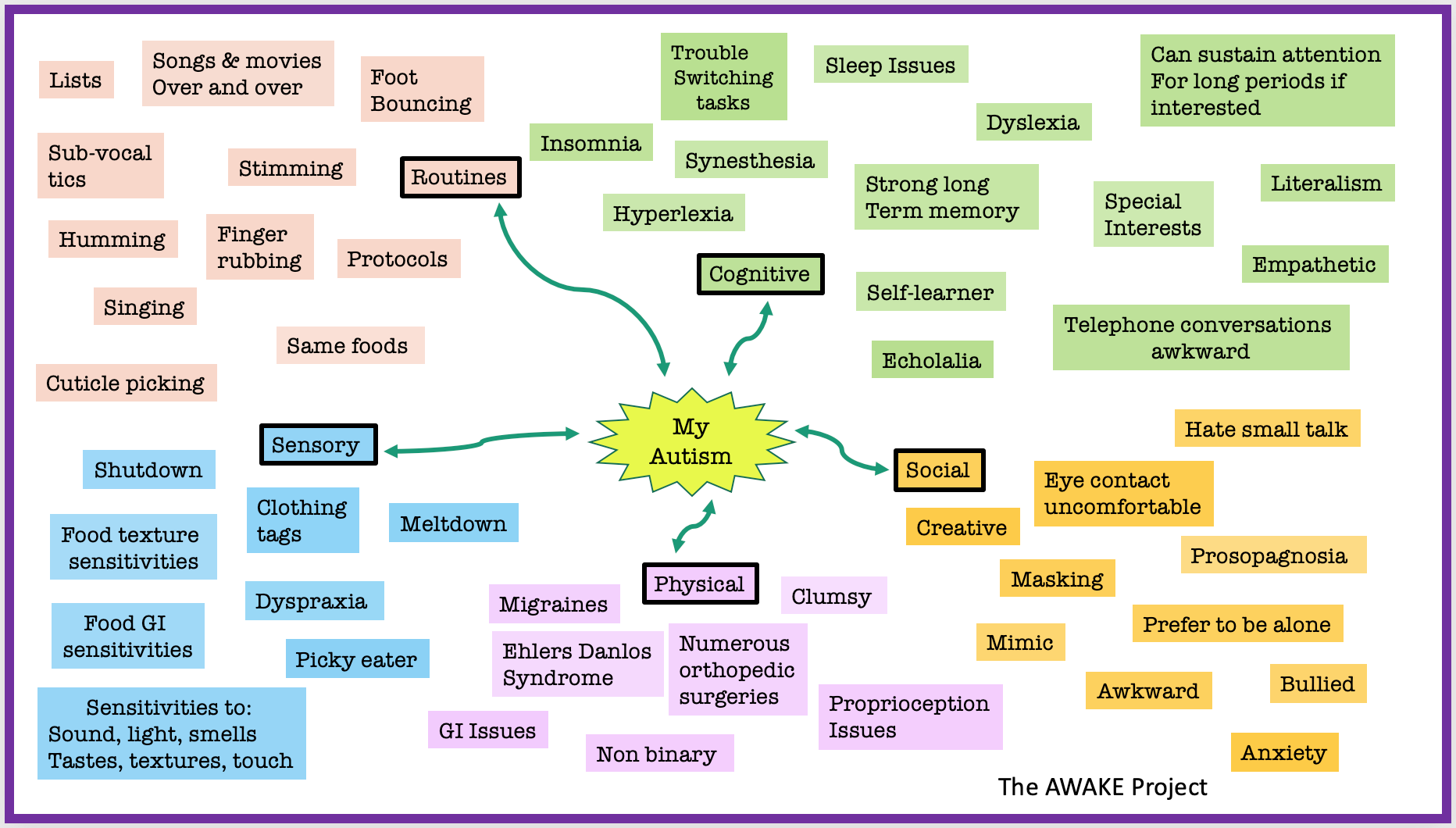 The AWAKE Project - My Autism (Picture of diagram with autistic traits ...