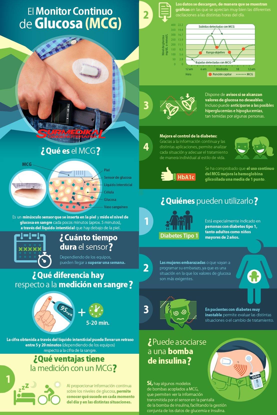 MONITOR CONTINUO DE GLUCOSA... - Surmedikal Oxigenoterapia | Facebook