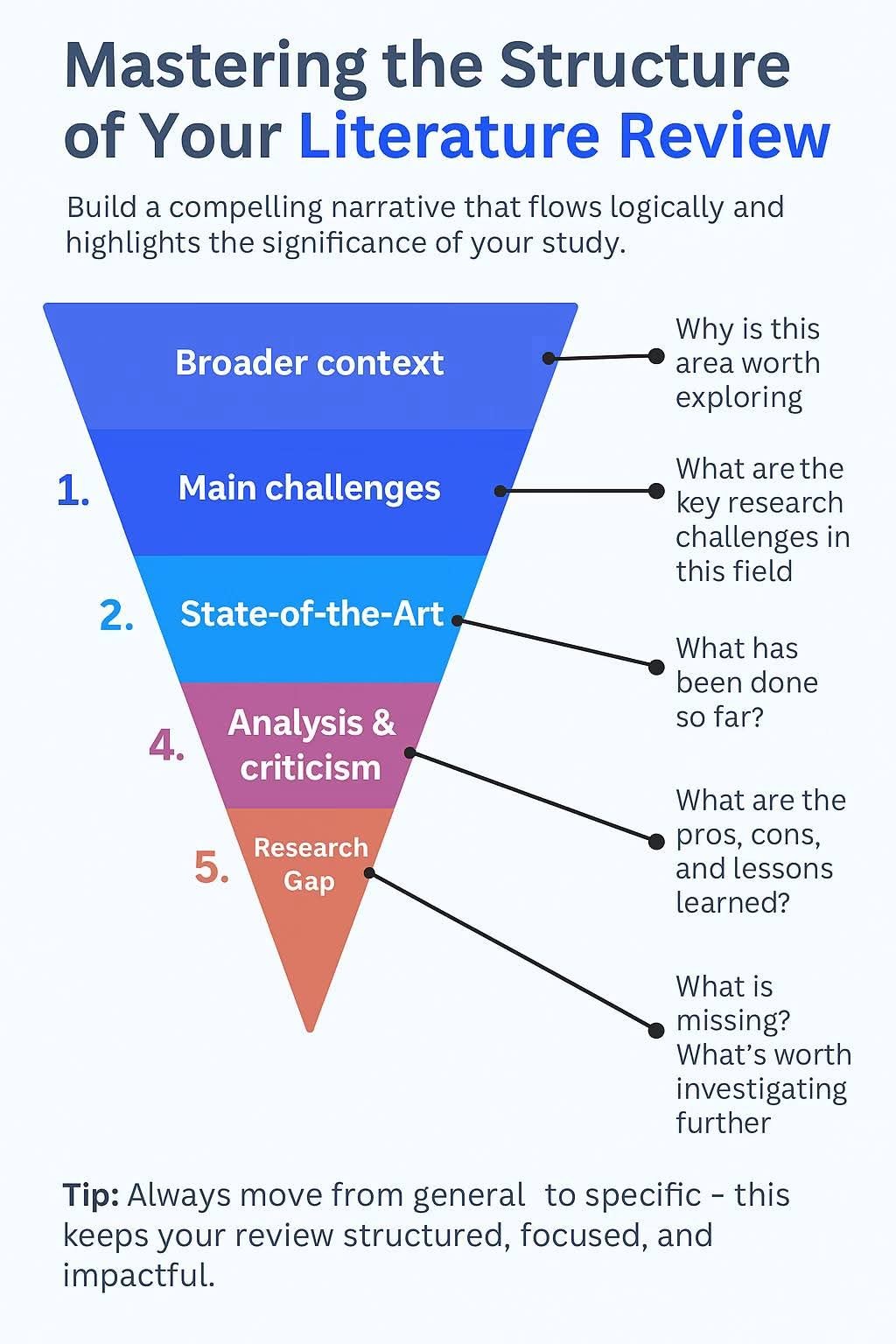 RESEARCH SCHOLAR ALERTS | Mastering the Structure of your Literature ...