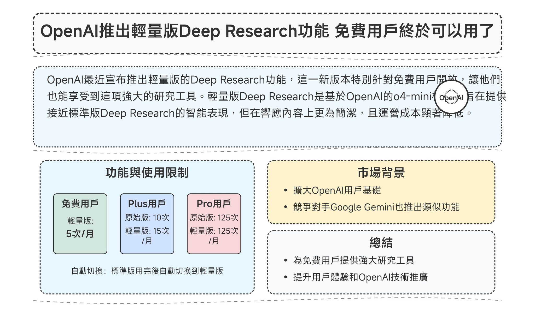 重宗 - OpenAI推出輕量版Deep Research功能 免費用戶終於可以用了 OpenAI最近宣布推出輕量版的Deep ...