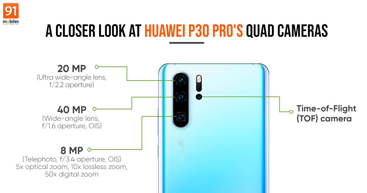 With a DxOMark score of 112, the Huawei P30 Pro surely looks to be