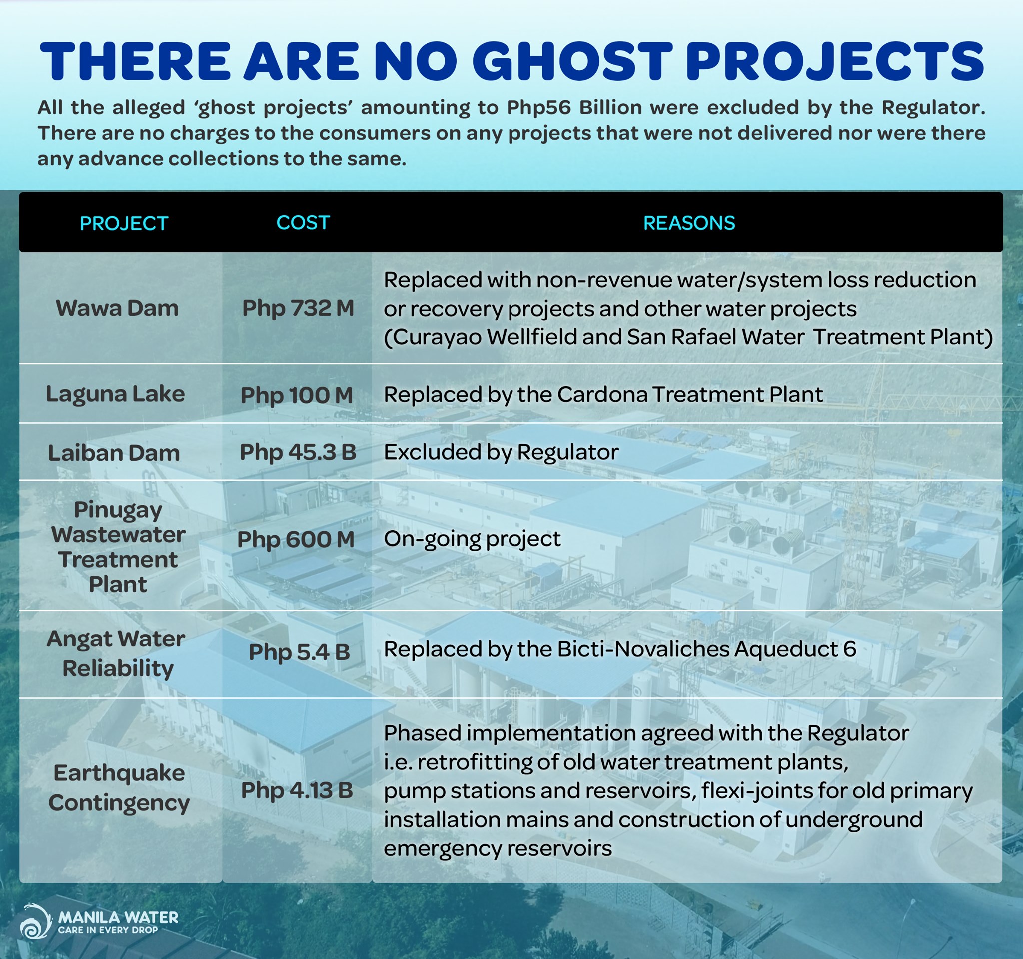 Manila Water - THERE ARE NO GHOST PROJECTS All the alleged ‘ghost ...