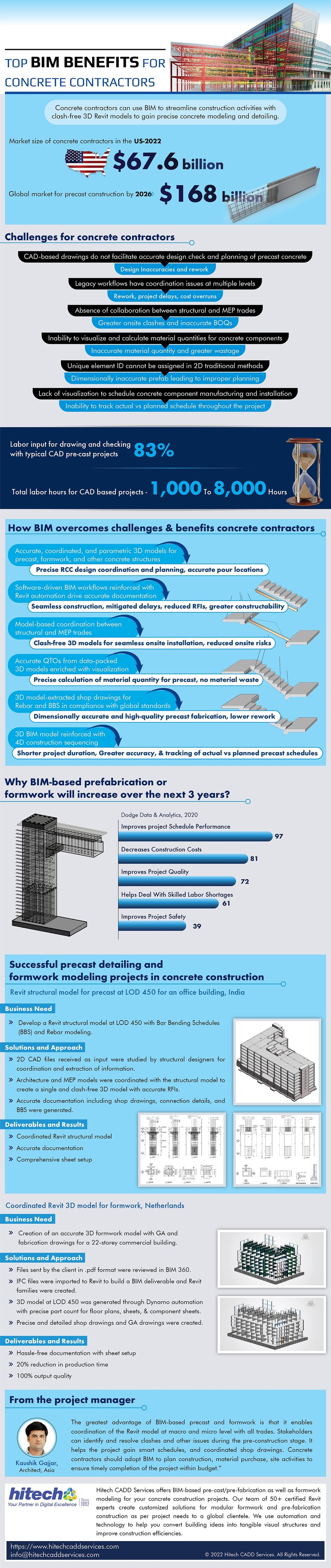 BIM is changing the way buildings... - Hitech CADD Services | Facebook