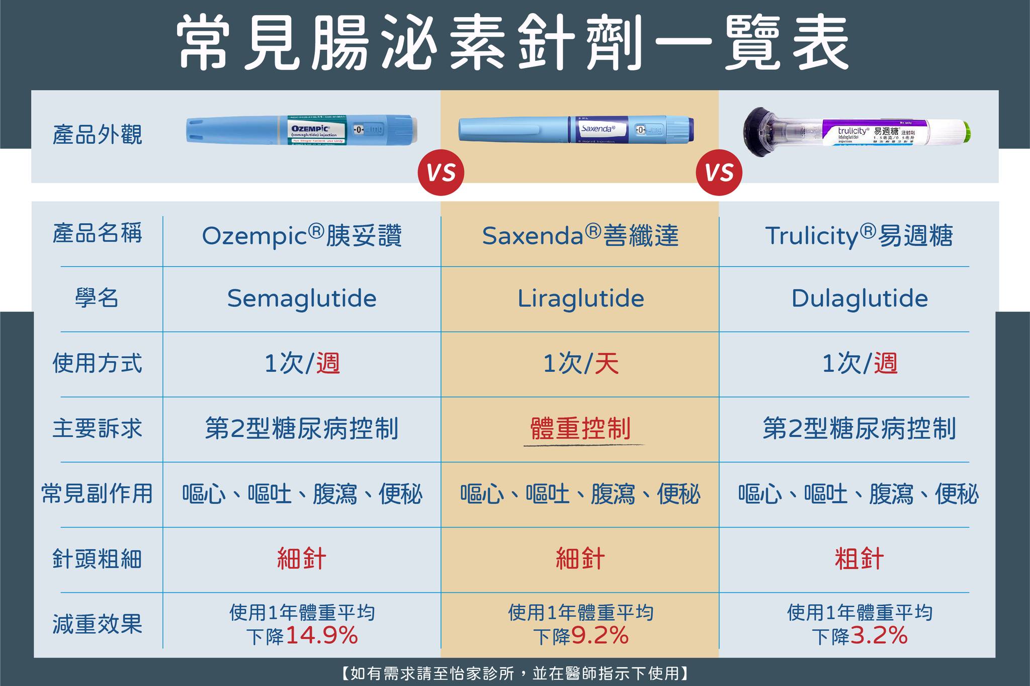 怡家診所 - 除了 #胰妥讚、#易週糖 現在有新的選擇囉！ 📣本診所引進 「#Saxenda善纖達」... | Facebook
