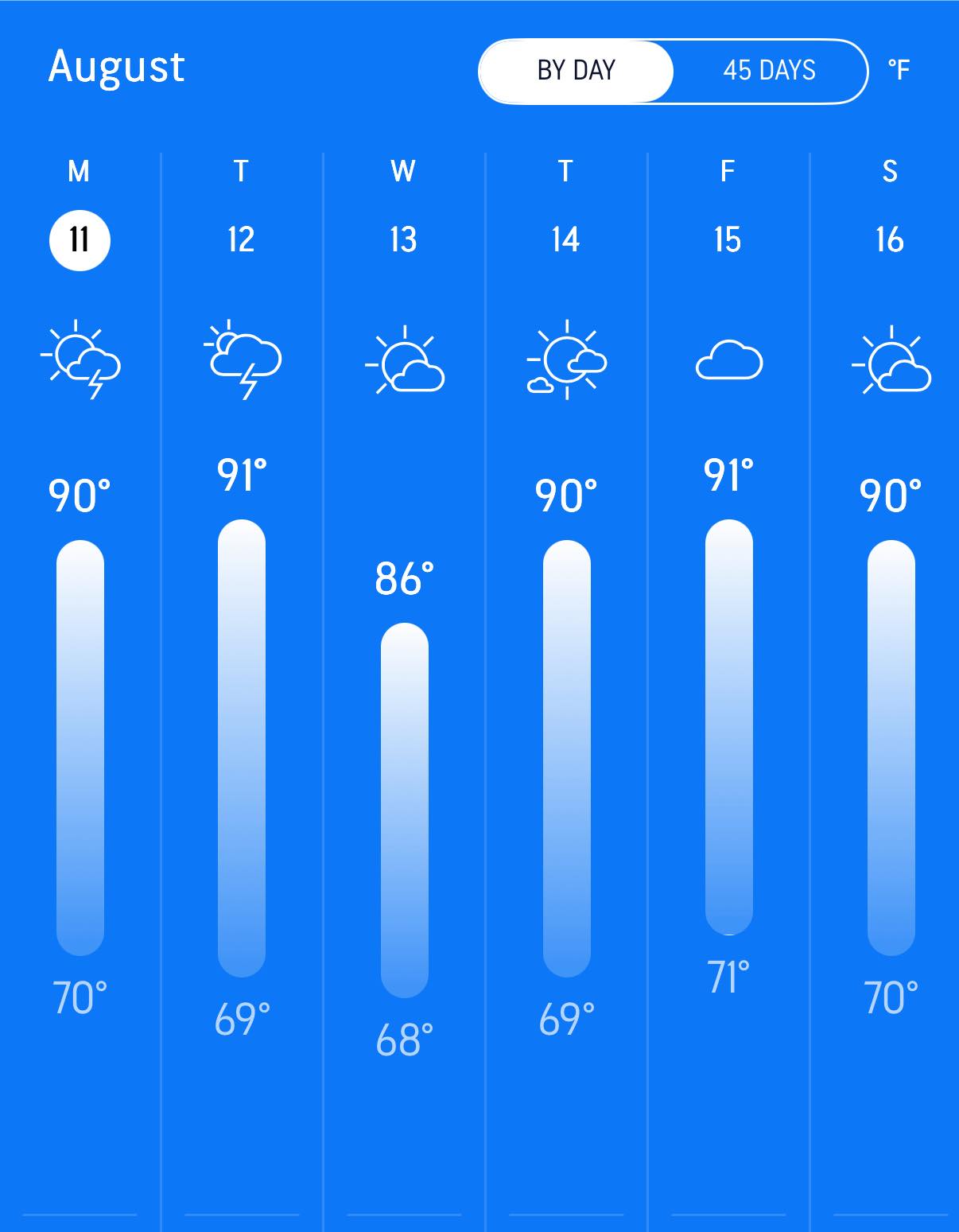 7/11 11:25 PM Quiet weather and warm to hot temperatures will 