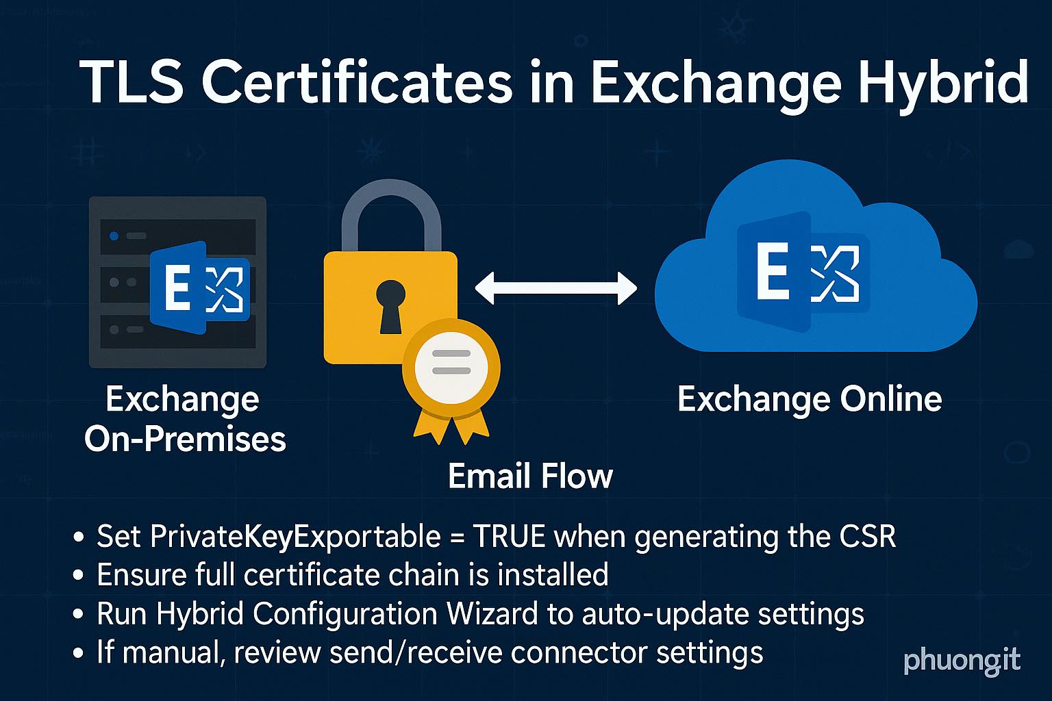 Phuong Nguyen - 🔐 [Exchange Hybrid] Lỗi chứng chỉ TLS –... | Facebook