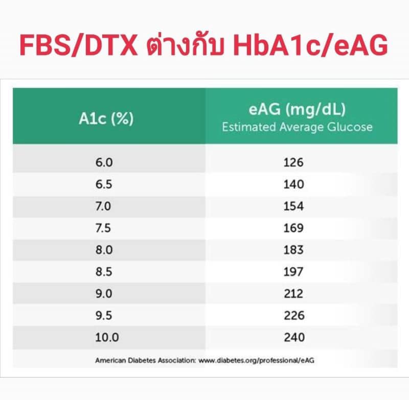 📌ผู้ป่วยเบาหวานปี... - LU7 ดักจับน้ำตาล อาหารเสริม ความงาม | Facebook