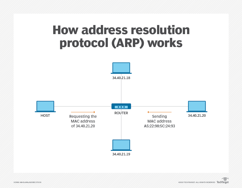شرح Address Resolution Protocol... - Information Technology