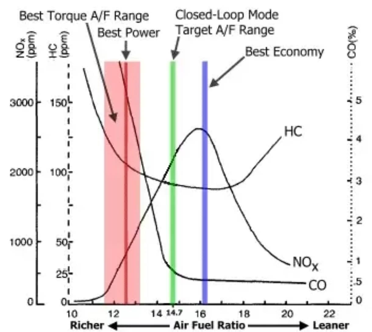 What is AFR tuning?Always see... - SS Engineering & Tuning | Facebook