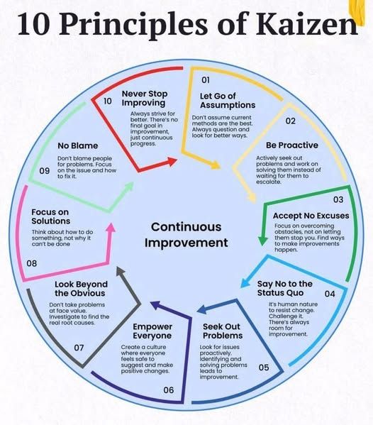 10 Principles of Kaizen Let Go of... - Sudhir Subramanya | Facebook