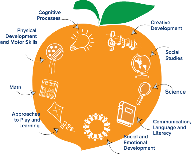 Georgia Early Learning and Development Standards - GELDS
