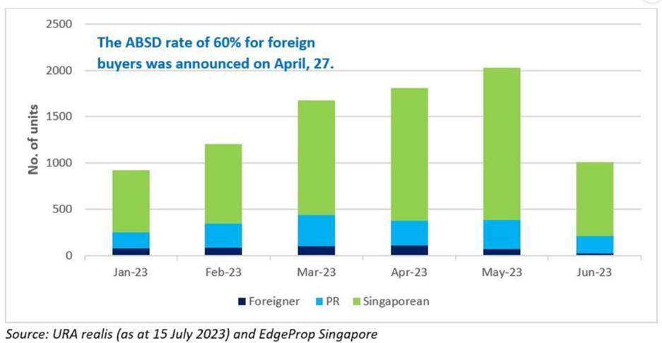 Singapore Property Market | Singapore Singapore