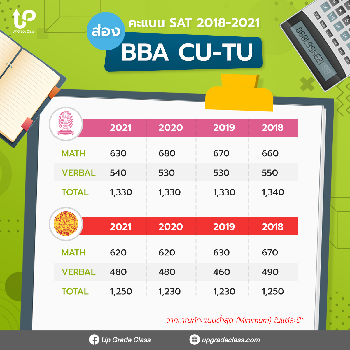 Up - 🔎💥 ส่องสถิติคะแนนขั้นต่ำ SAT 2018-2021 ของ BBA CU และ TU . 👀 ...