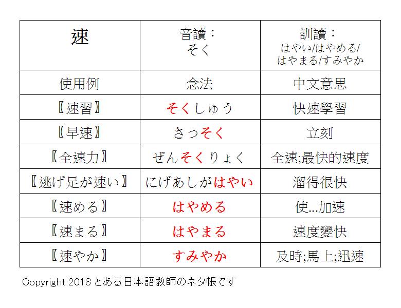 とある日本語教師のネタ帳です。 - 【跟著日本學生學漢字】★每週一四更新with影片教學 今天要介紹「速」這個漢字... | Facebook