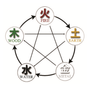 五行分生克 Wǔ xíng fēn shēng kè The five elements create and