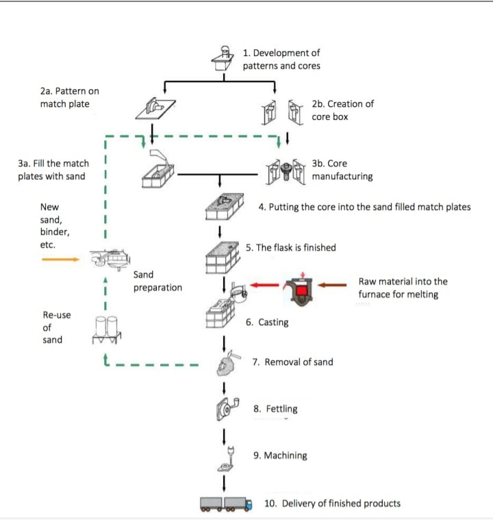 The full cycle of the foundry... - ELCON Foundry Consultants