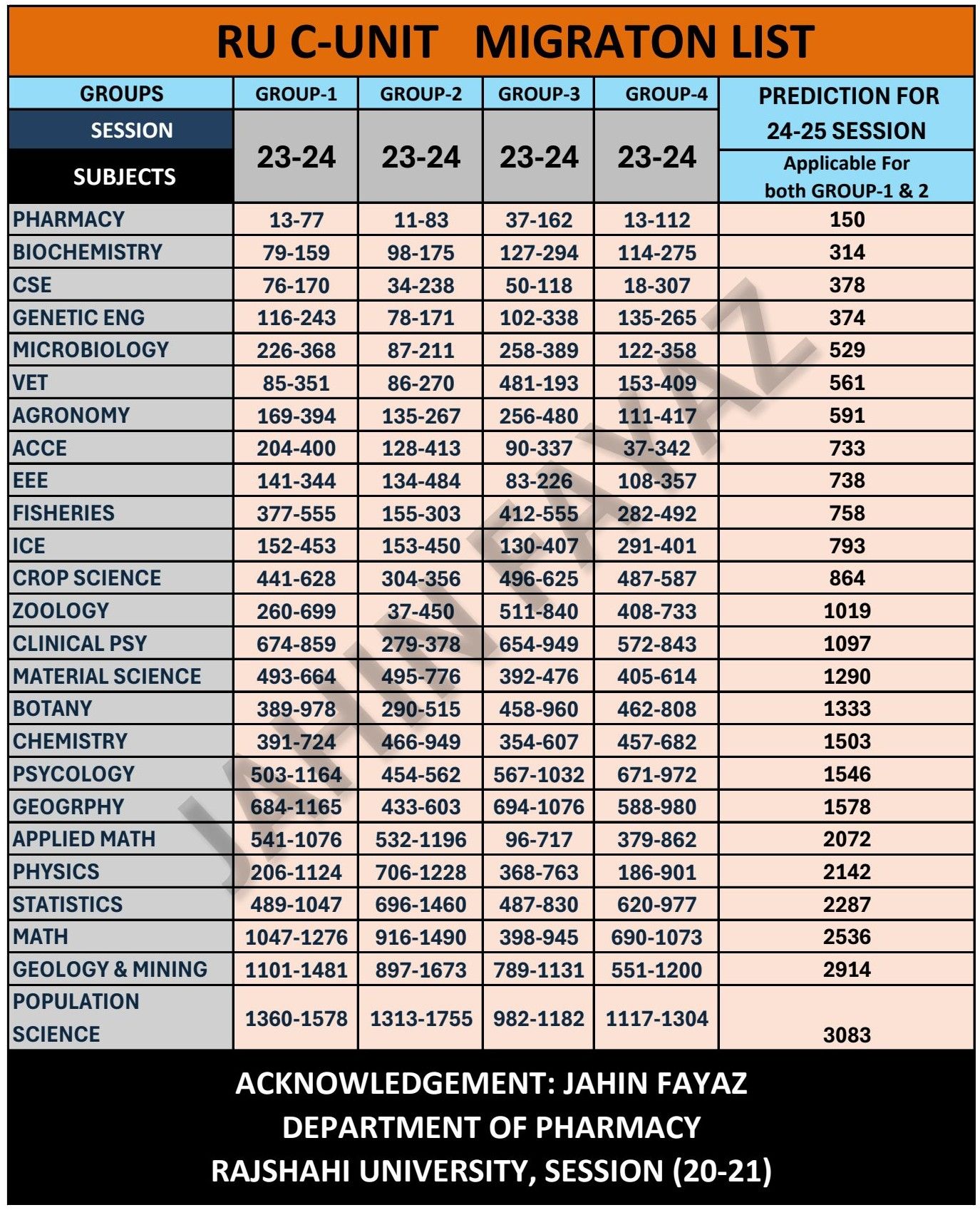 RU Admission Helpline (2024-2025) New | RU C UNIT MIGRATION LIST ( 2023 ...