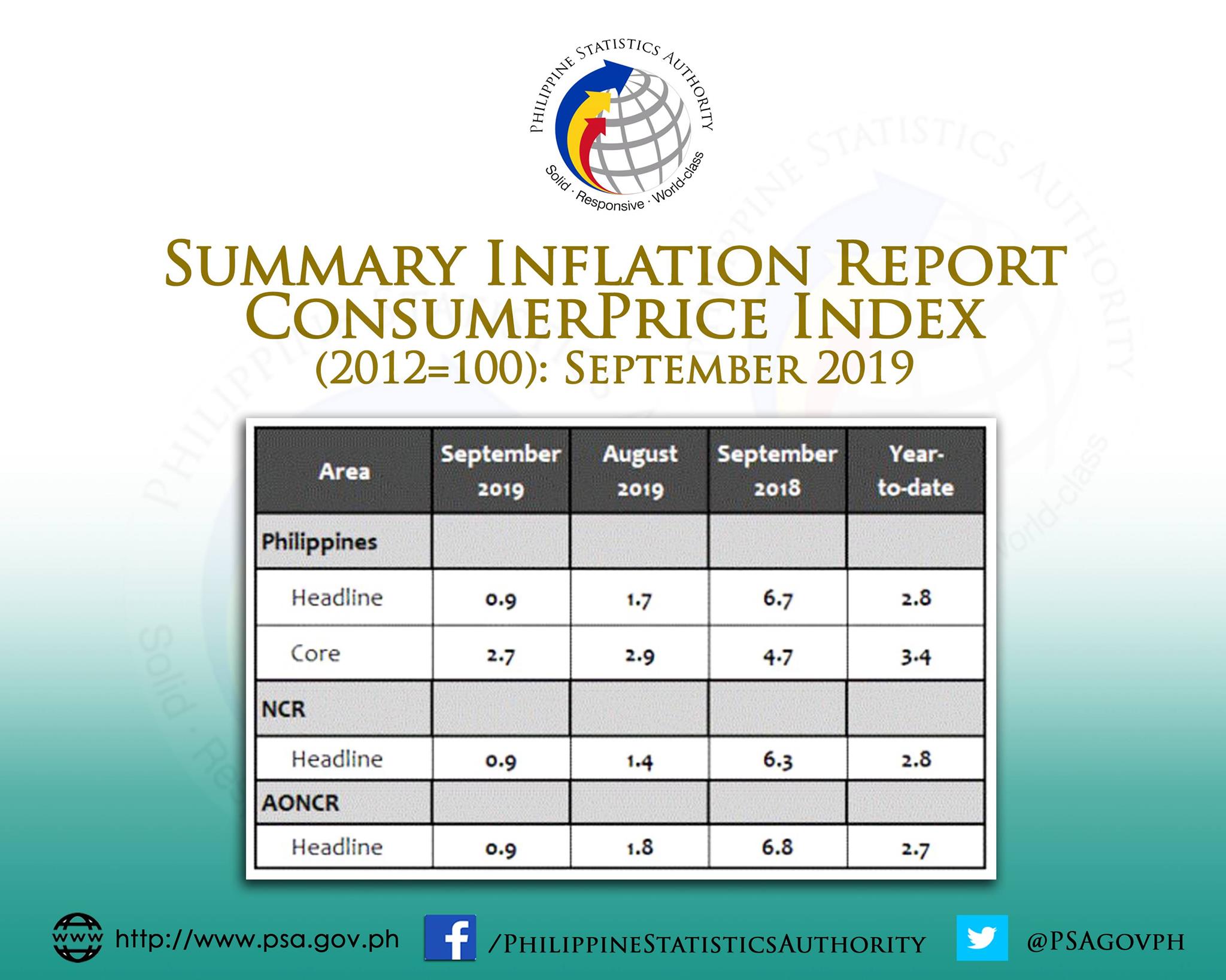 Summary Inflation Report... - Philippine Statistics Authority | Facebook